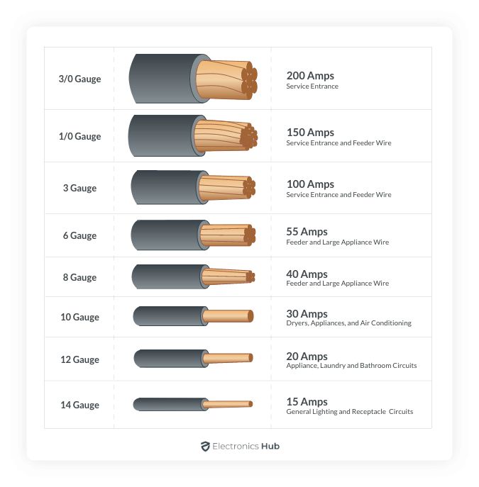 bitola de fios para instalações elétricas