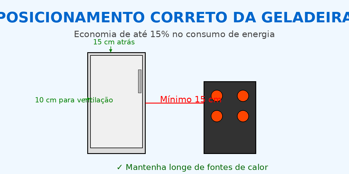 Dicas Práticas para Posicionar Geladeiras e Outros Aparelhos